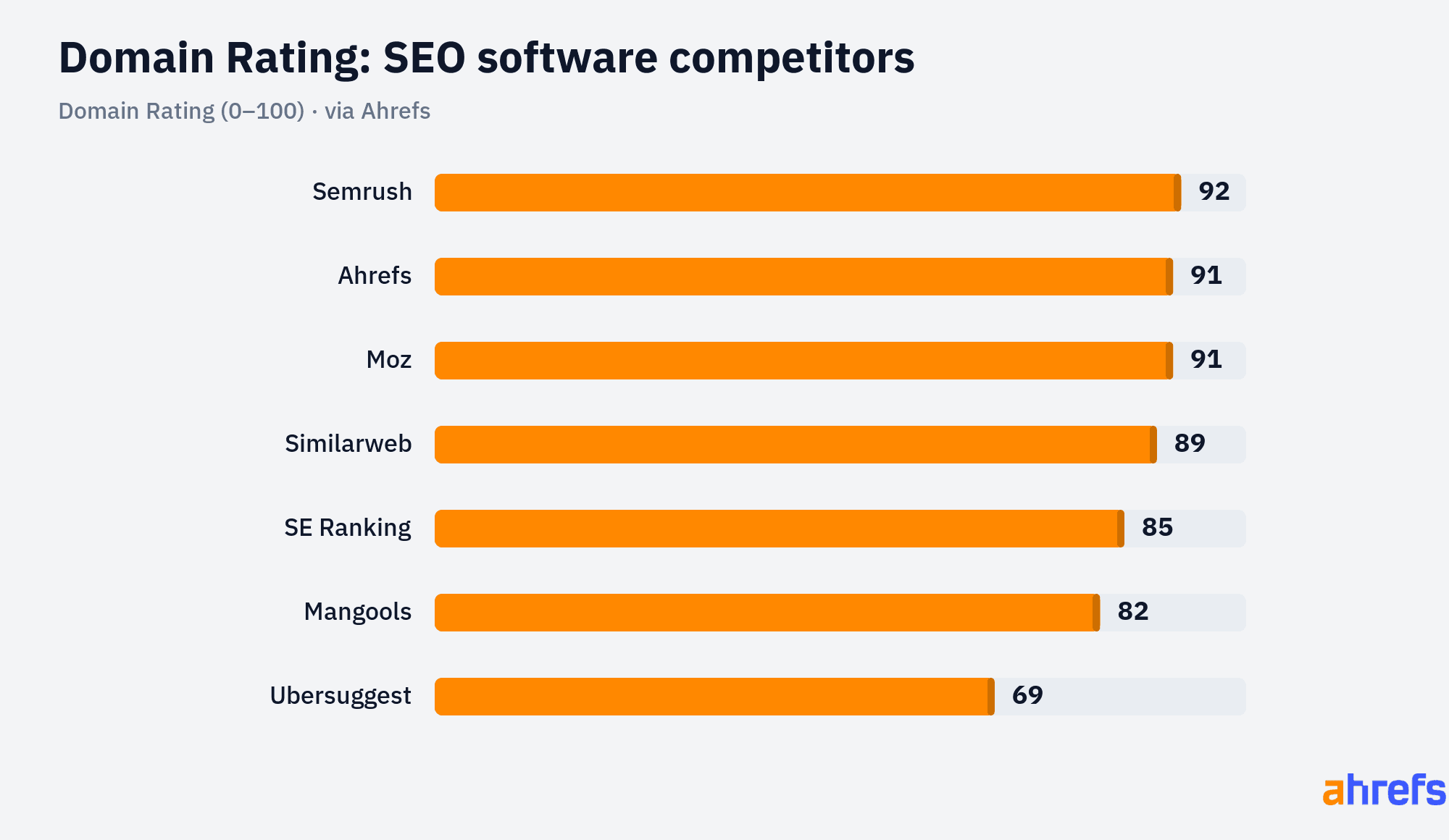 What Is a Good Domain Rating? (With Real Data)