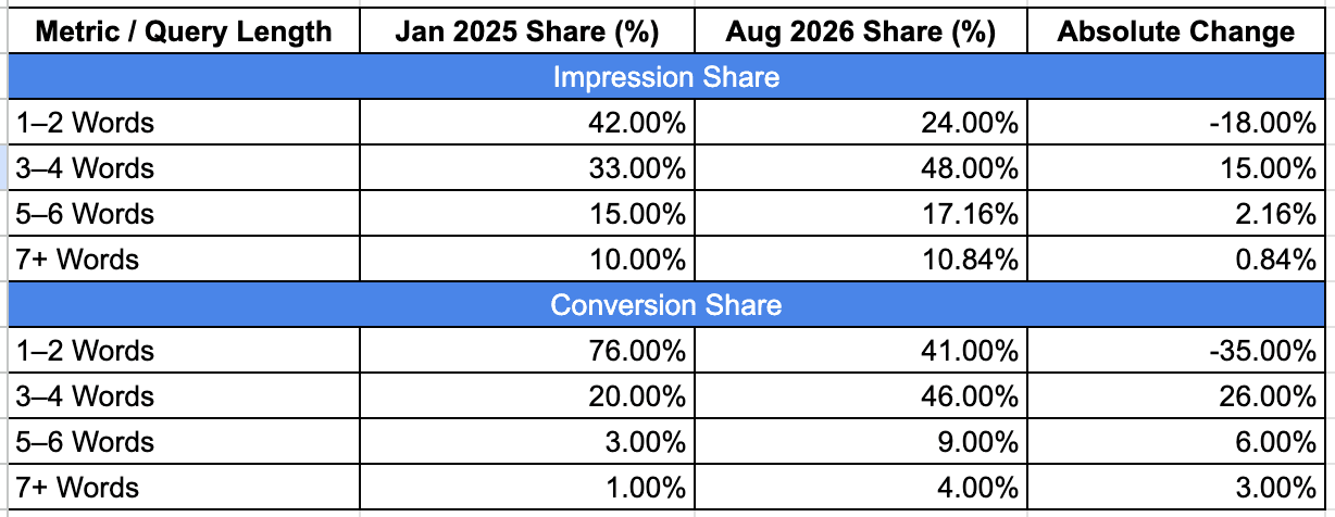 Google Ads data shows query length shift post-AI Mode