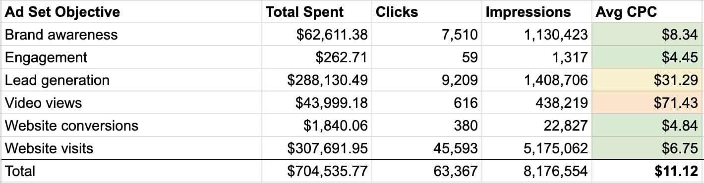 LinkedIn Ads CPC benchmarks: How costs compare with Google Ads