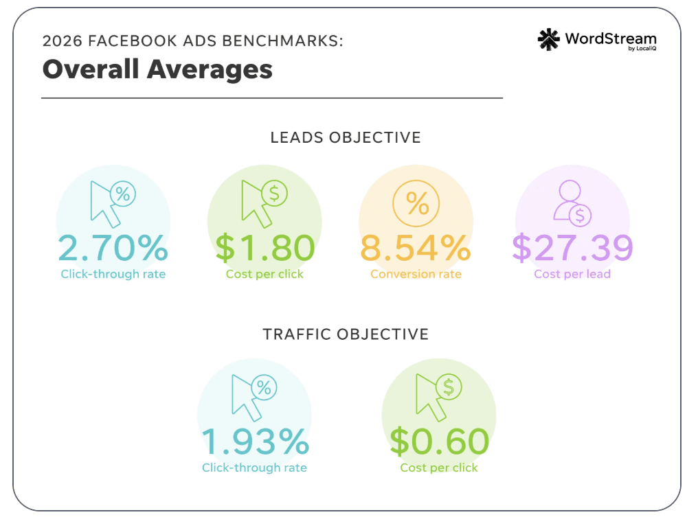 Facebook ad costs fall as traffic and lead performance improves: Report
