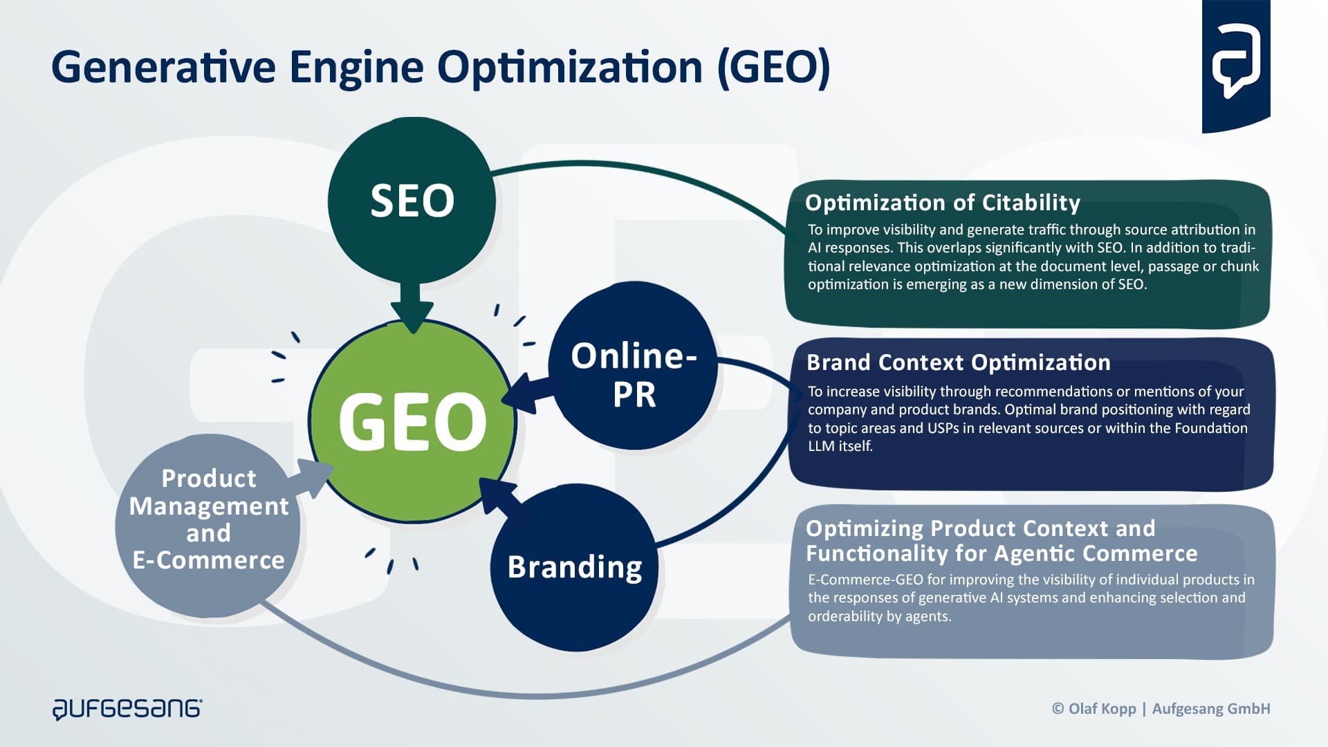 3 GEO pillars: LLM readability, brand context, agentic commerce