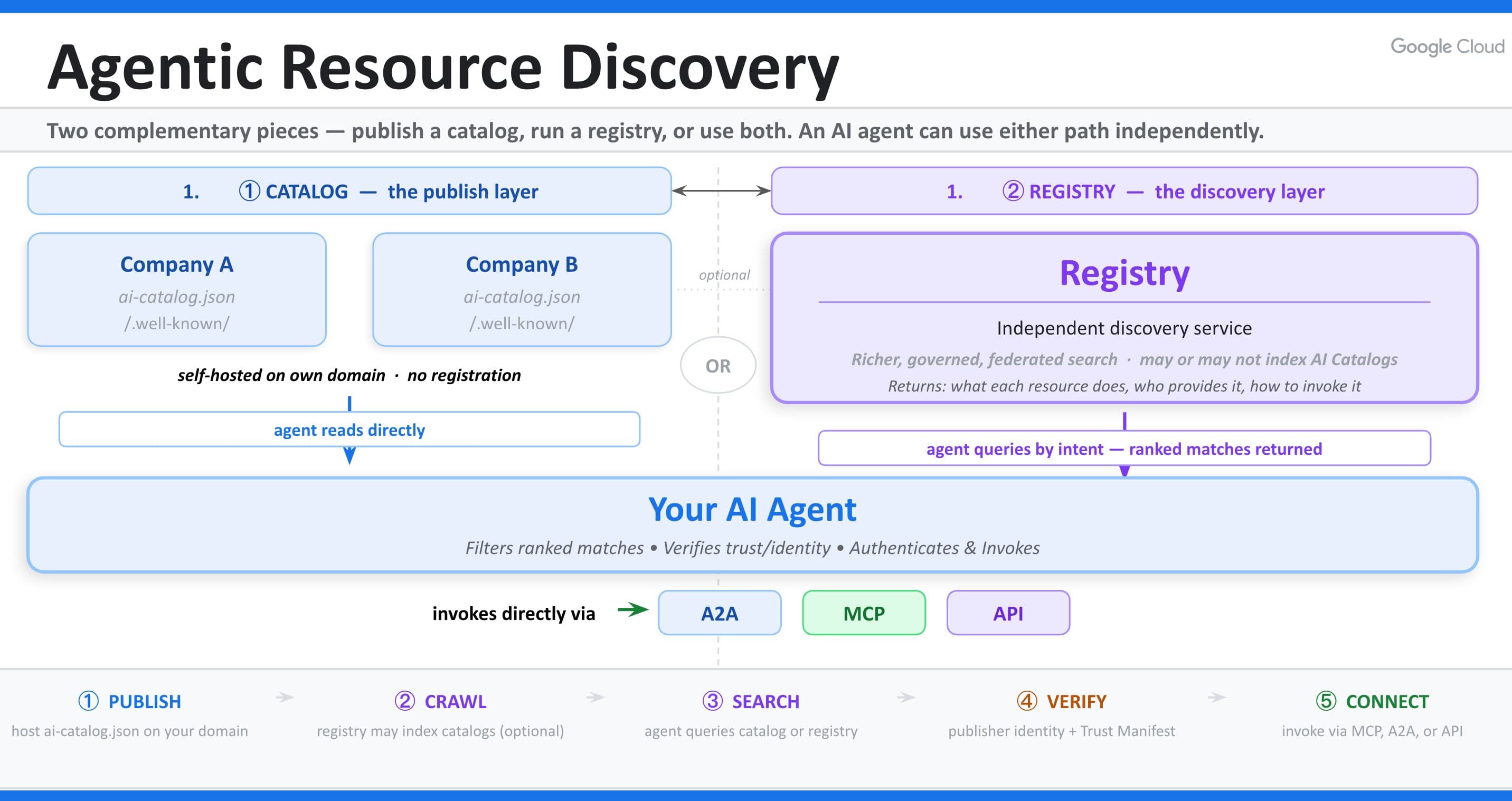 I Shipped Agentic Resource Discovery on This Site (And a Client Found Me)