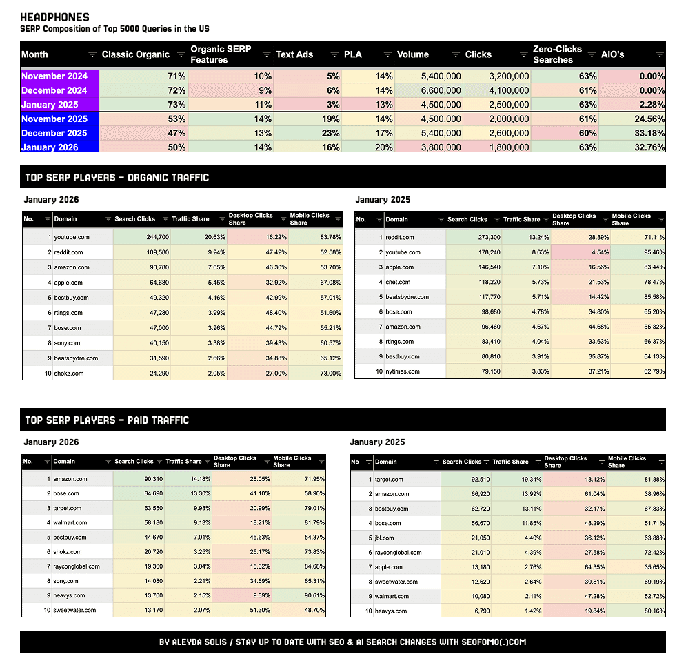 Search Isn’t Just Turning to AI, it’s being Re-Monetized: Text Ads Are Taking a Bigger Share of Google SERP Clicks (Data)
