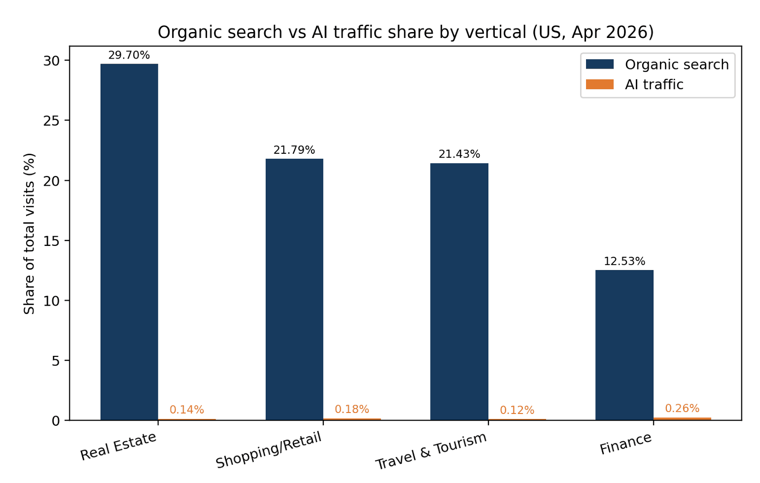 AI Traffic vs AI Citations: What Clicks and Cited Pages Show About the AI Search Journey