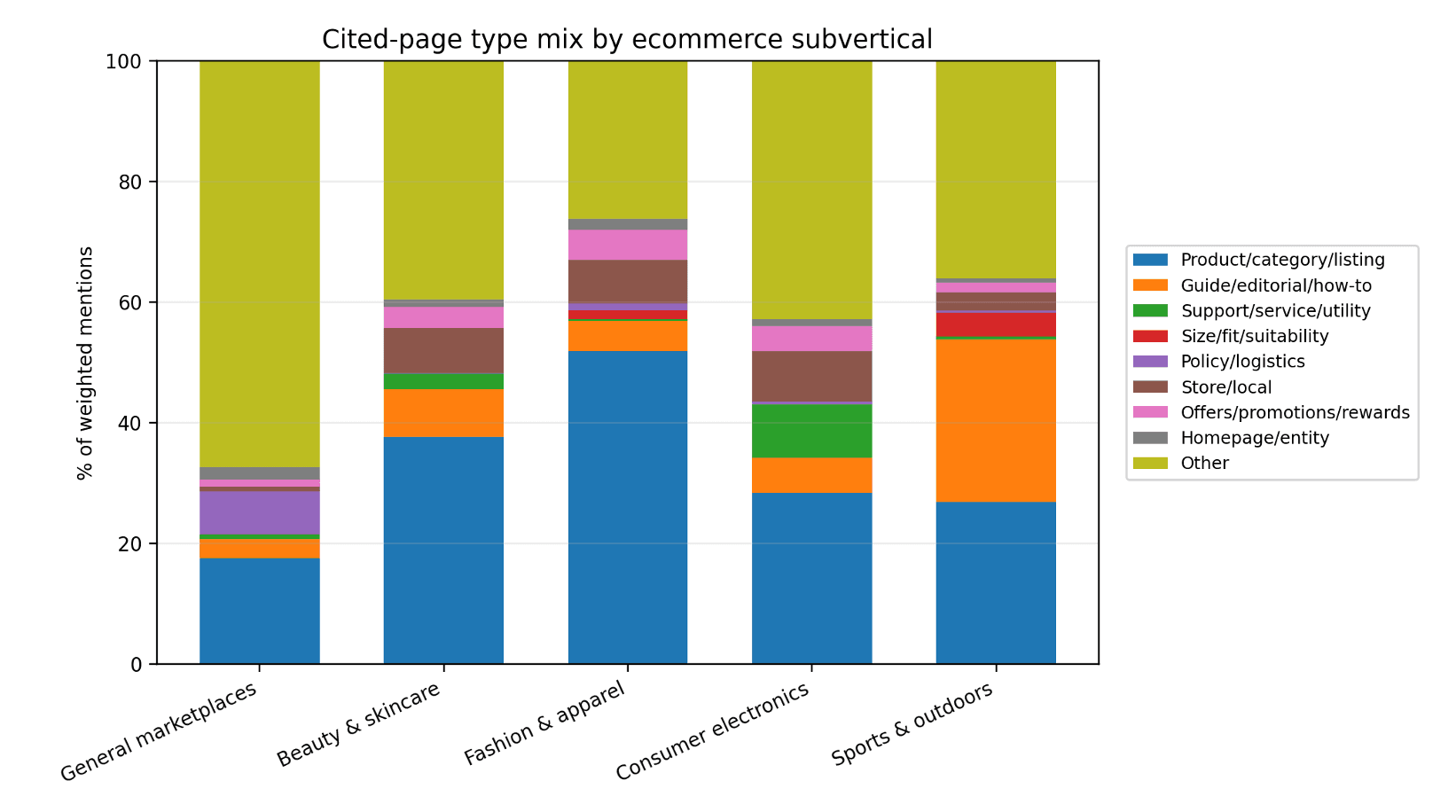Ecommerce AI Search Optimization: What Citation and AI Traffic Patterns Across 5 Subverticals Tell Us About Going Beyond PDPs and PLPs