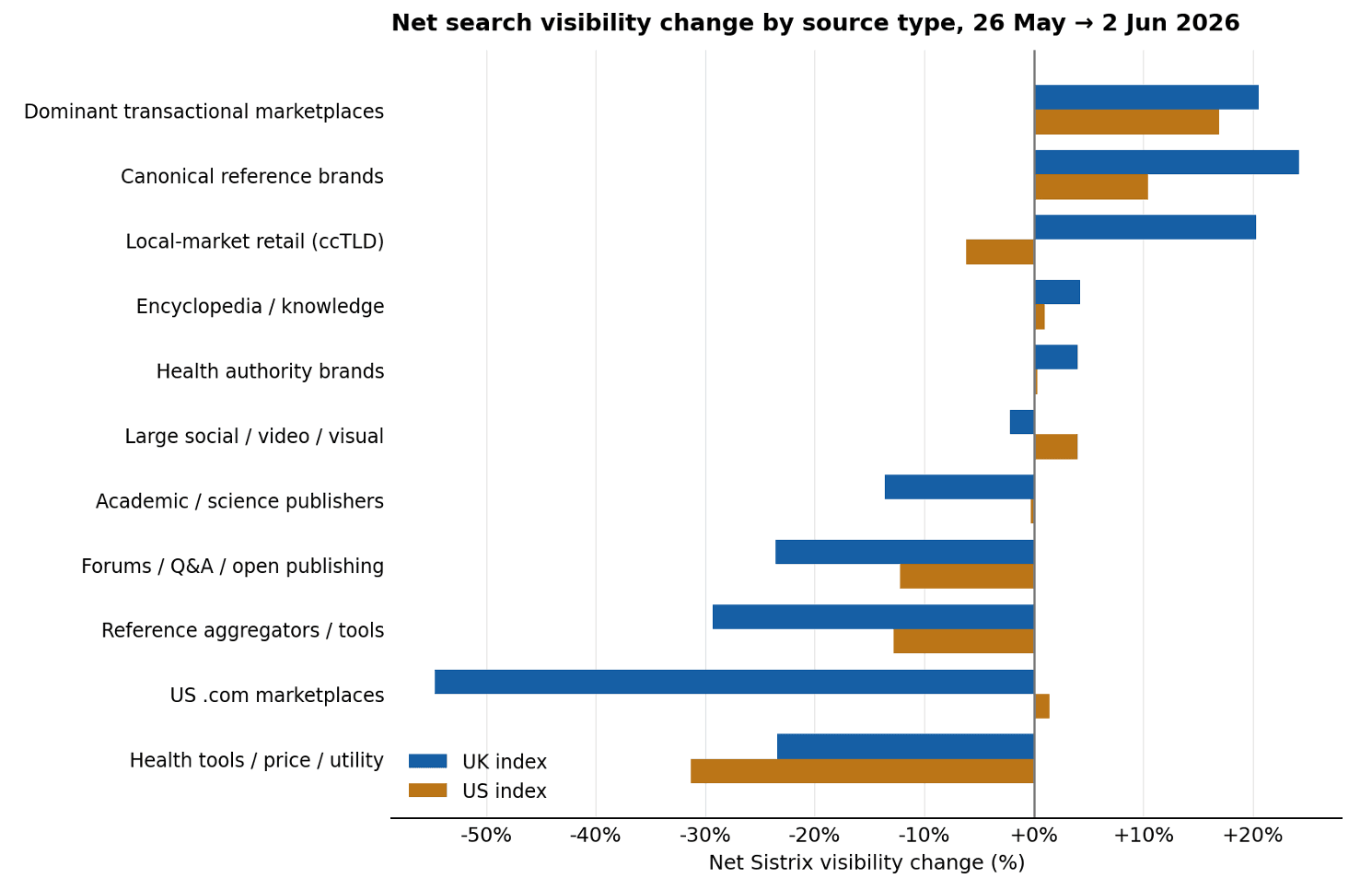 Google May 2026 Core Update Analysis: Intent, Market Fit and Source Type Drove the Biggest Visibility Shifts