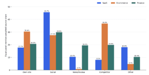 AI Search Is a 3rd-Party Citation Problem With an On-Page Corroboration Base: The Data Across SaaS, Ecommerce and Finance