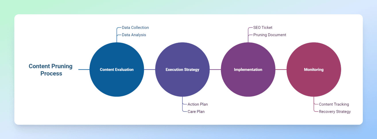 Data-Driven Content Pruning at Scale Using APIs and the Screaming Frog SEO Spider