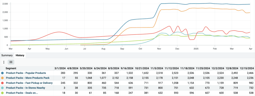 New Research: Google Free Listing Types (Popular Products, In Stores Nearby, Deals On & More)
