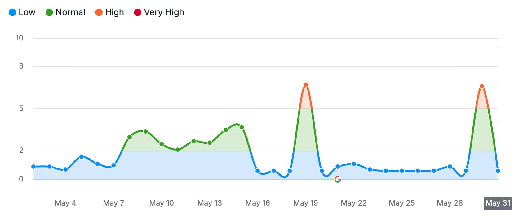 Google May 2026 core update rollout is now complete