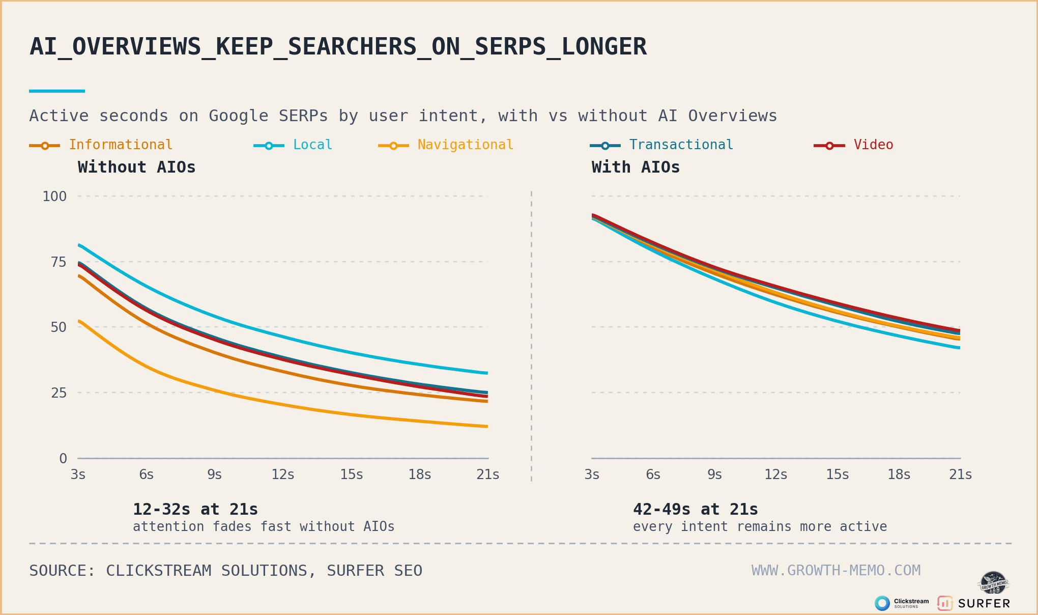 What to do now that AI Overviews turned search into reading sessions