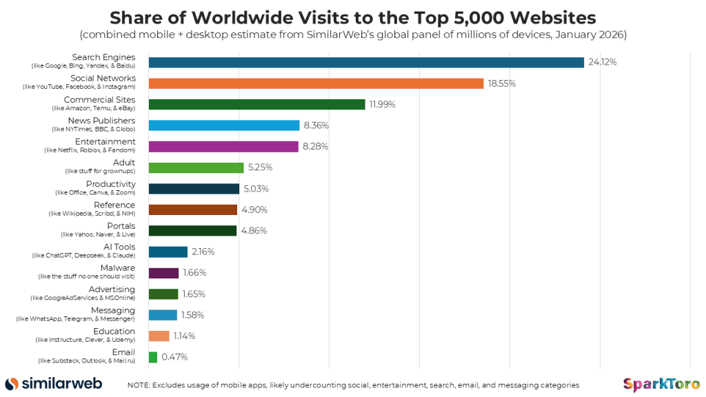 New Research: Influence Happens Everywhere, an analysis of the 5,000 most-visited sites on the mobile and desktop web