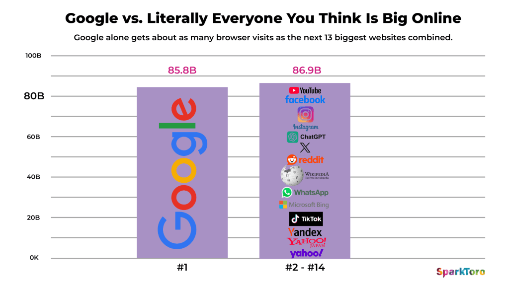If Search Captures Demand, Public Evidence Creates It