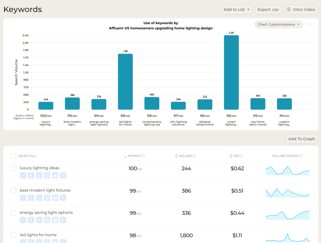 NEW Upgraded Keyword Data in SparkToro’s Audience Research Reports