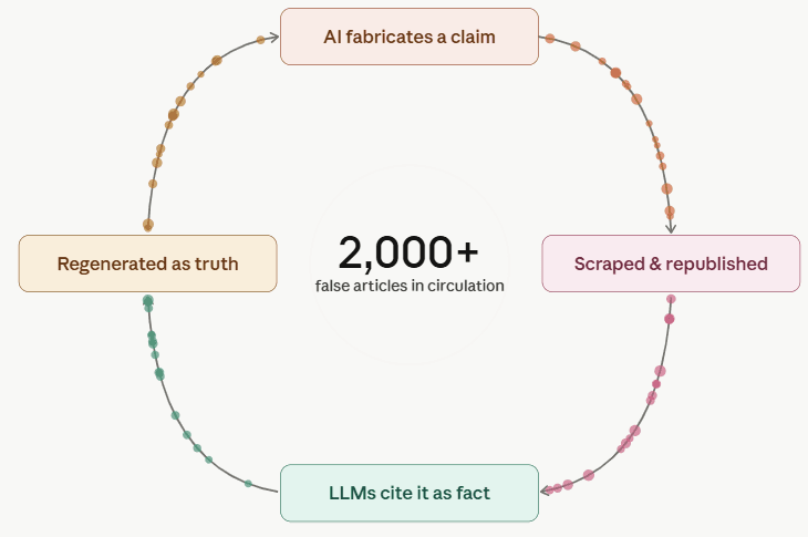 The AI Slop Loop