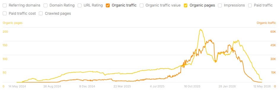 It Works Until It Doesn't: AI Content Strategies That Backfire