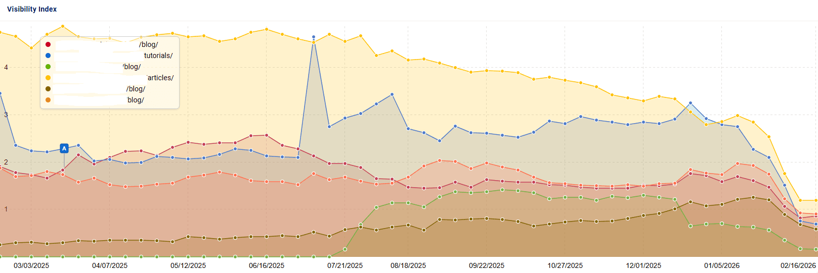 Are Citations in AI Search Affected by Google Organic Visibility Changes?