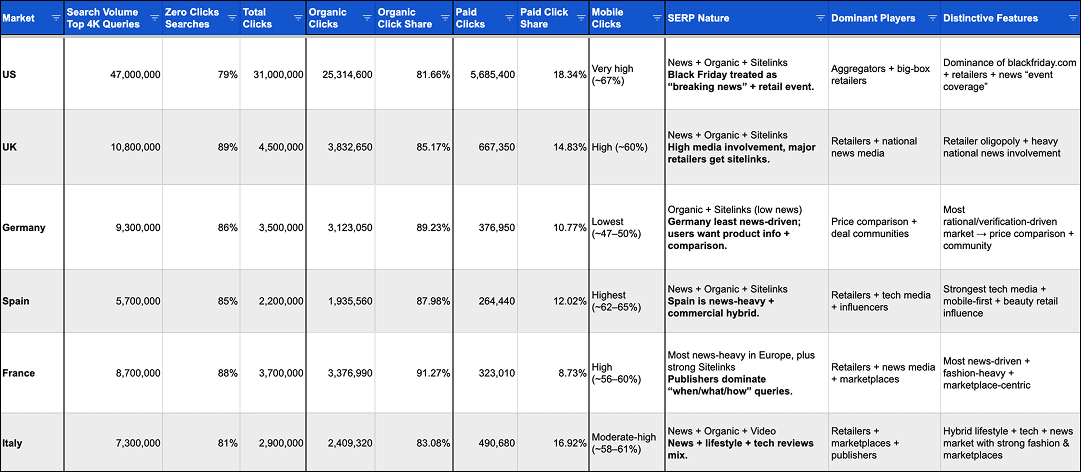 Top Black Friday Organic Search Traffic Winners & Trends in 2025