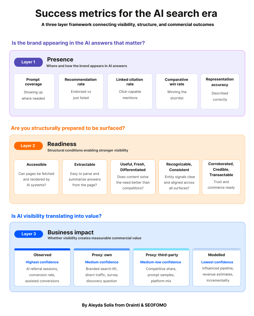 A 3 Layer Framework to Measure AI Presence, Readiness and Business Impact: Redefining Metrics for the AI Search Era