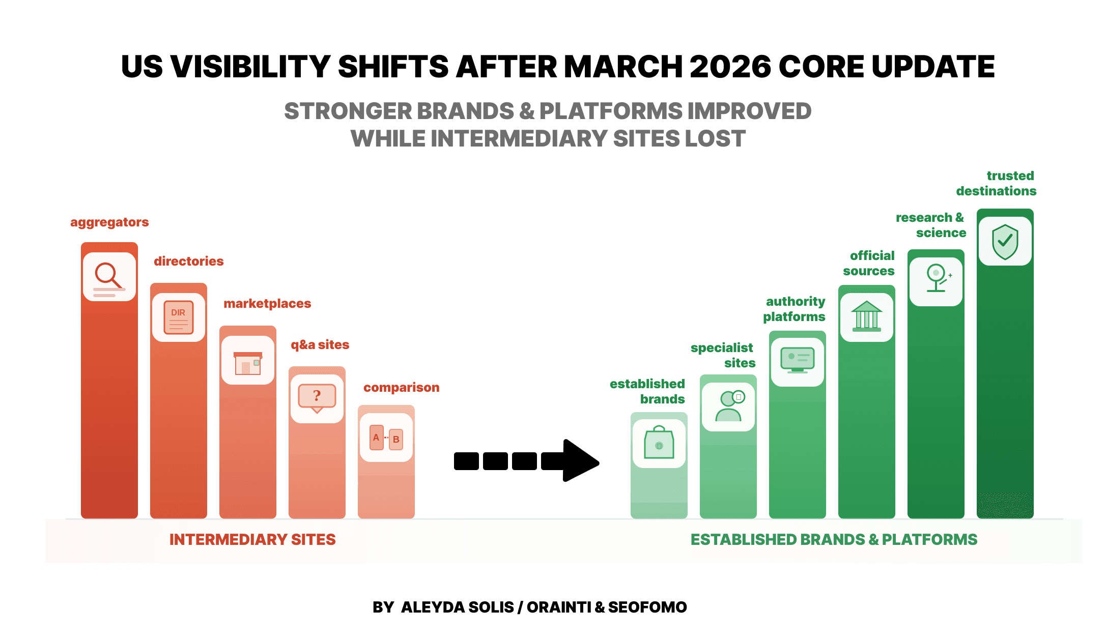 Google March 2026 Core Update Visibility Shifts & Patterns In the US